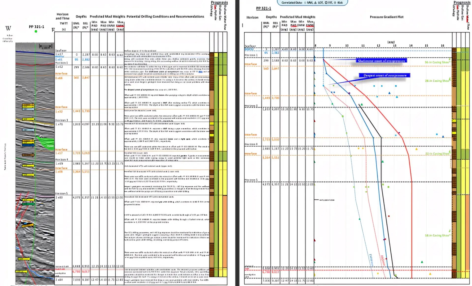 Graph of geological data featuring a vertical well log on the left and a pressure gradient plot on the right, illustrating predicted drilling conditions. Highlights services such as analysis of nearby wells, top-hole prognosis charts, pore-pressure estimates, and PPFG plots for riserless sections with pseudo and measured pressure data.
