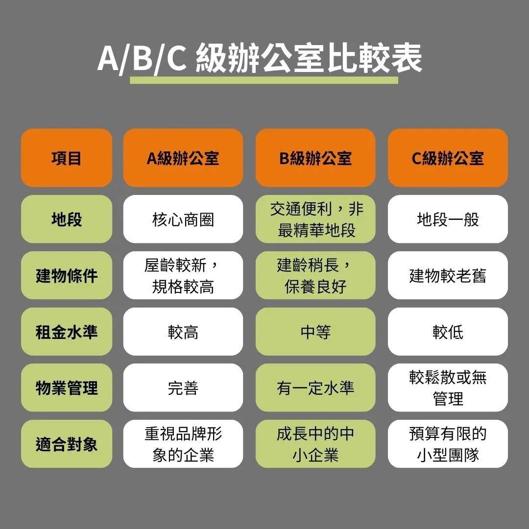 ABC三種等級辦公室比較表