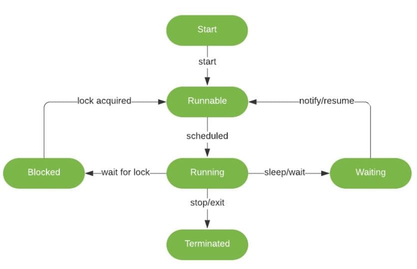Java Threads With Methods And Life Cycle If the port is free then the application is not running.