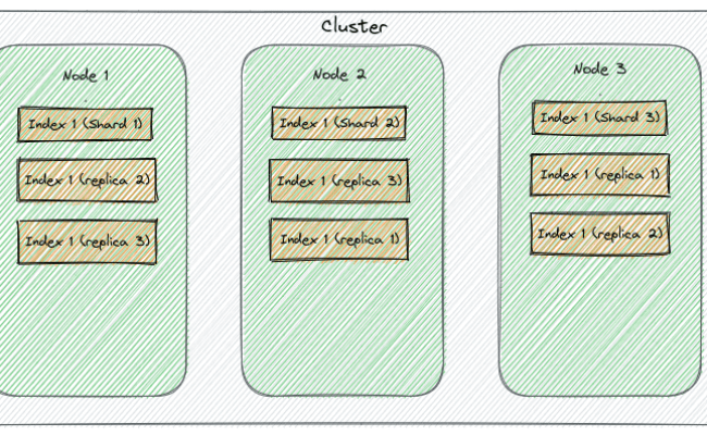 Shards And Replicas In Elasticsearch | Baeldung
