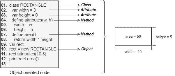 Imperative and declarative programming paradigms