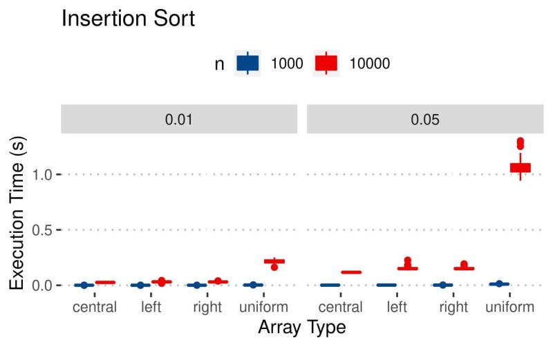 Time Comparison Of Arrays Sort Object And Arrays Sort Int Baeldung - Download Modern Dark Image | Ultra HD