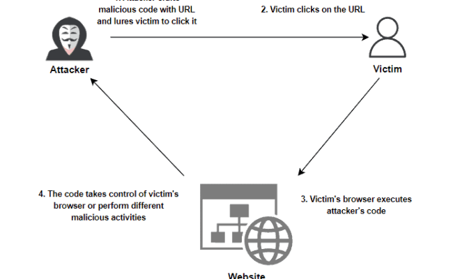 Cross-Site Scripting (XSS) Explained | Baeldung On Computer Science