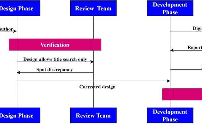 Differences Between Verification And Validation In Software Testing ...