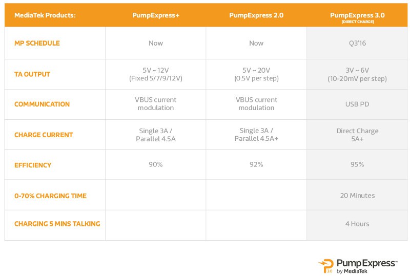 MediaTek-PumpExpress-3.0-specs