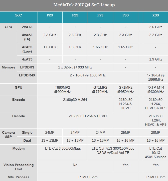 Mediatek Helio P30 i ostali Meidatek procesori iz 2017