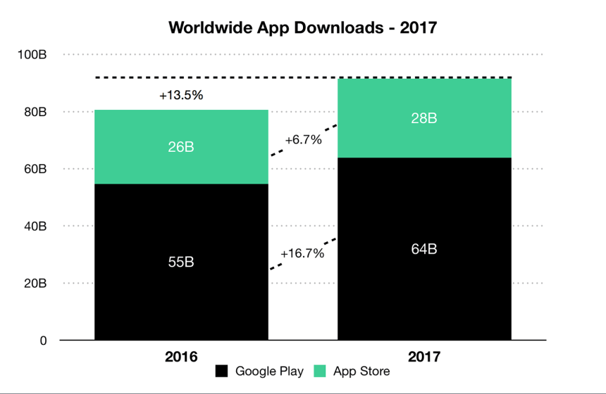 AppStore razvalio Google Play u 2017. godini - Preuzimanja