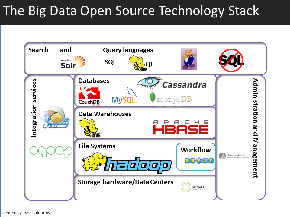 Bid Data Stack La evolucion del stack Big Data - BAOSS