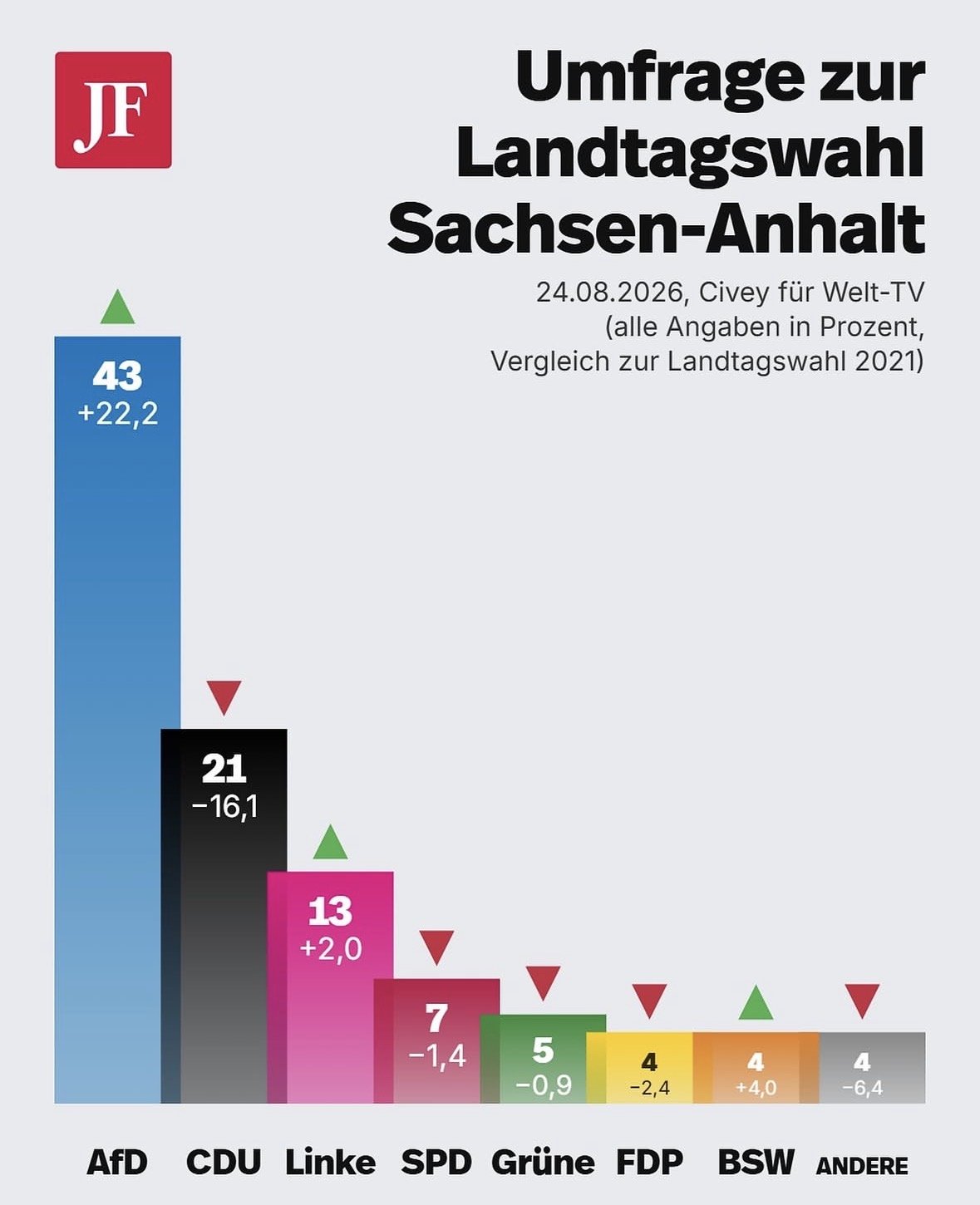 Germania. Le regionali in Sassonia, Afd al 43% e partiti mainstream in crisi