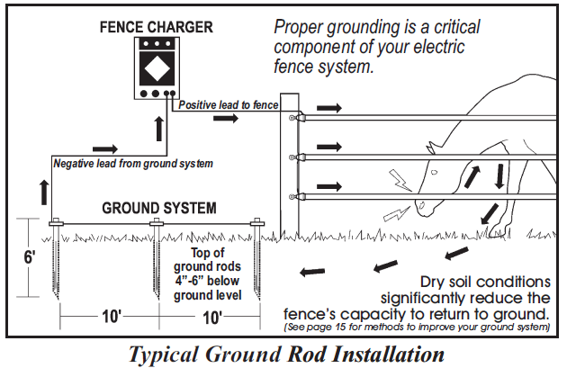 4.4.2019 · electric fence wire diagram wiring diagram database. Electric Fence Tape Electric Fence Wire Electric Cattle Fencing Electric Polytape Electric Fence Electric Fences Electrified Fence Fence Electric Electricfence Electric Fencing Supplies Electric Fencing Electric Livestock Fencing