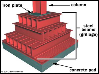 What Do You Mean By Foundation In A Building Basic Civil