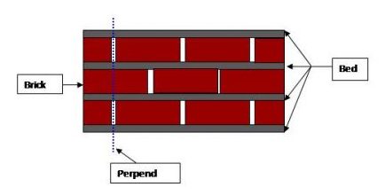 Brick Work Types Bonds Tests Basic Civil Engineering
