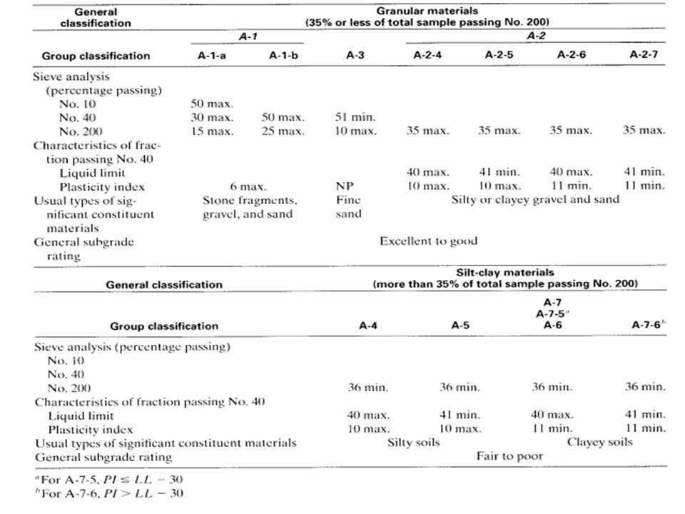 Classification Of Soil Usda Aashto Unified Classification