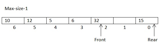 Queue Data Structure - Basics Behind