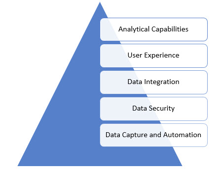 Hierarchy is often based on factors like race, gender, and socioeconomic status. Applying Maslow S Theory Of Needs To Business Analysis Business Analyst Articles Webinars Templates Jobs