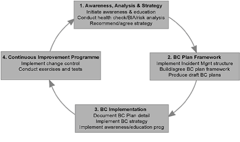 Business Continuity Planning Disaster Recovery Planning Business Continuity Auditing Business Continuity For Swine Flu Business Impact Analysis Business Continuity Planning Consultant Business Risk Assessment Business Recovery Planning Business