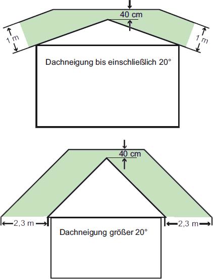 Firma Heinrich Pauli Schornstein Kamintechnik Schornsteinhohe Uber Dach