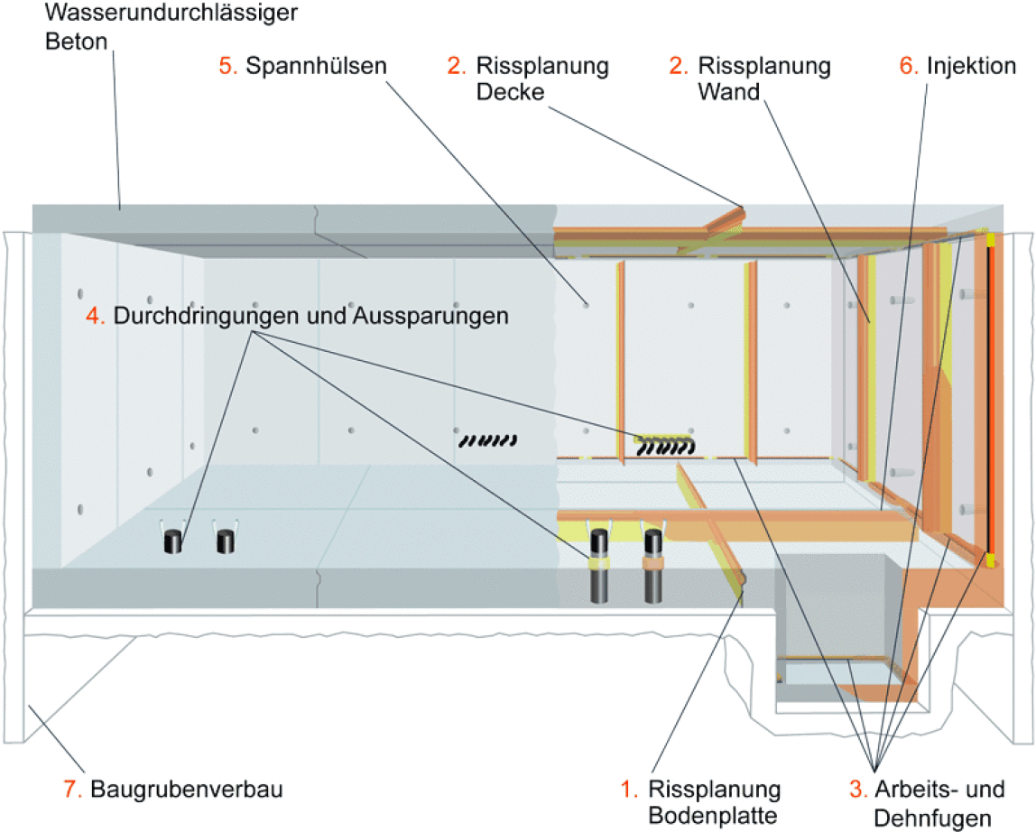 Als braune wanne werden mit bentonit abgedichtete erdberührte betonbauwerke bezeichnet. WeiÃŸe Wanne aus Elementwand-Fertigteilen | DRYset