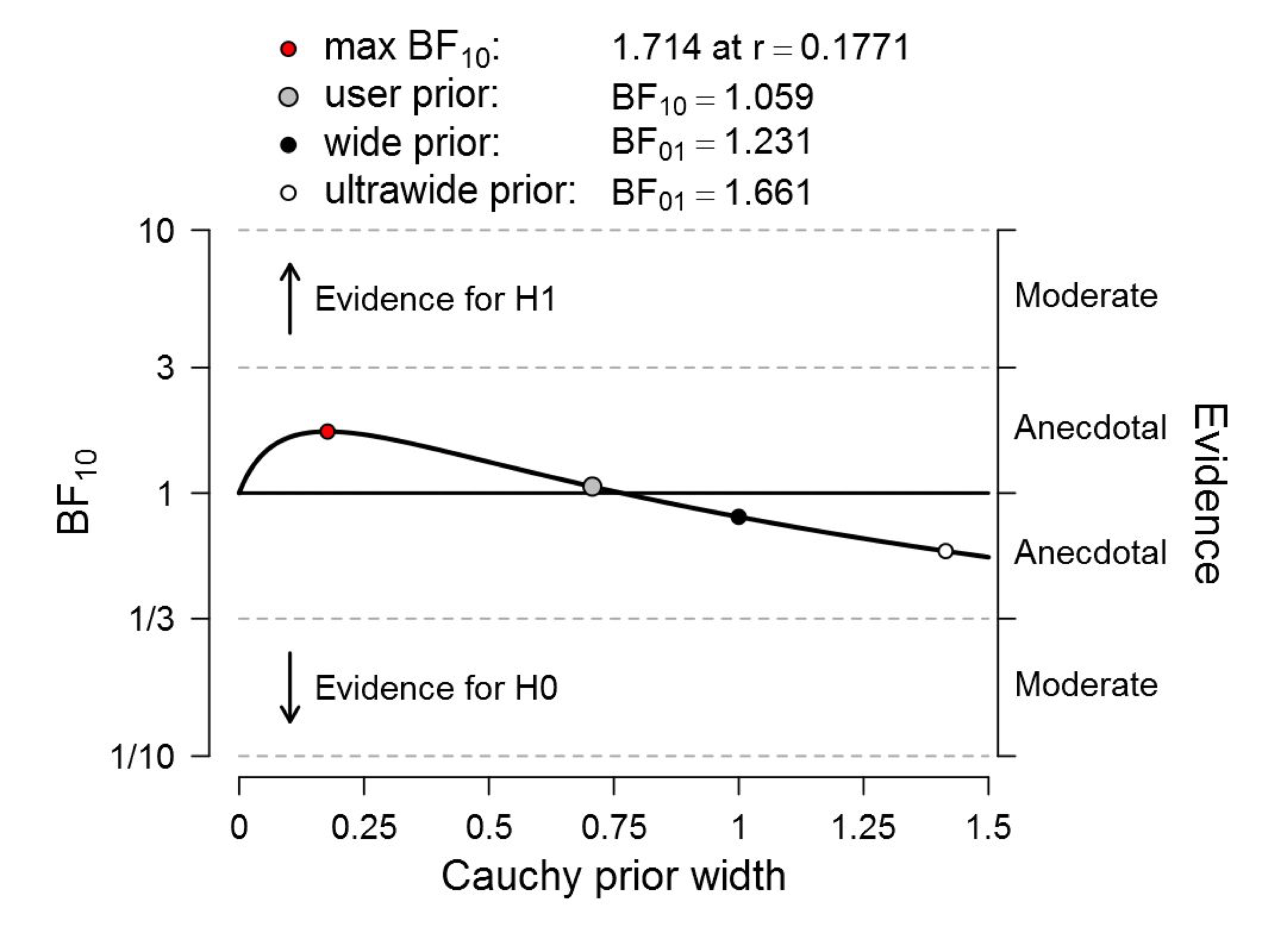 Redefine statistical significance part iv: a second demonstration