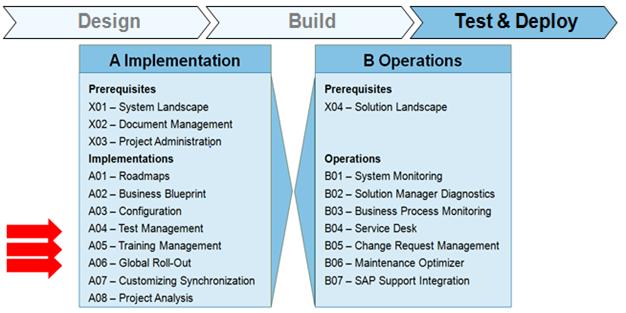 Solution Manager What Is It What Can It Do For Your Business Bayforce Certified Salesforce Services Partner