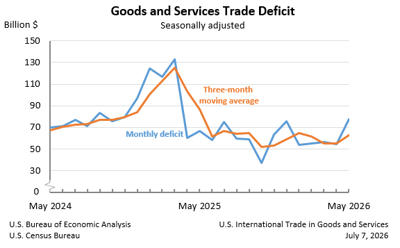 U.S. Trade Deficit Soars: What's Behind the May 2026 Numbers? (2026)