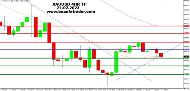 XAUUSD PRICE FORECAST FOR 21ST FEB 2023