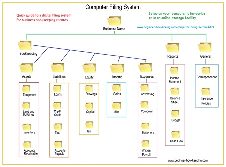 Never throw an old file cabinet away again. Computer Filing System Tips To Stay Organized