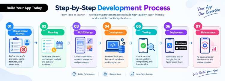 Step-by-Step Development Process