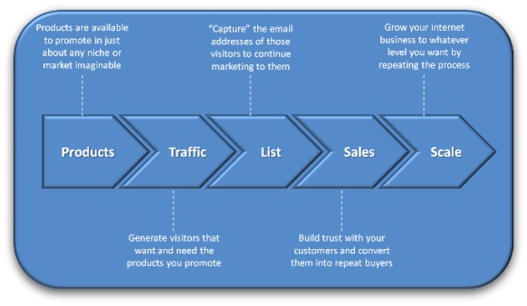 Internet Marketing 101