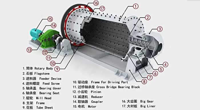 14 types of ball mill troubleshooting and solutions