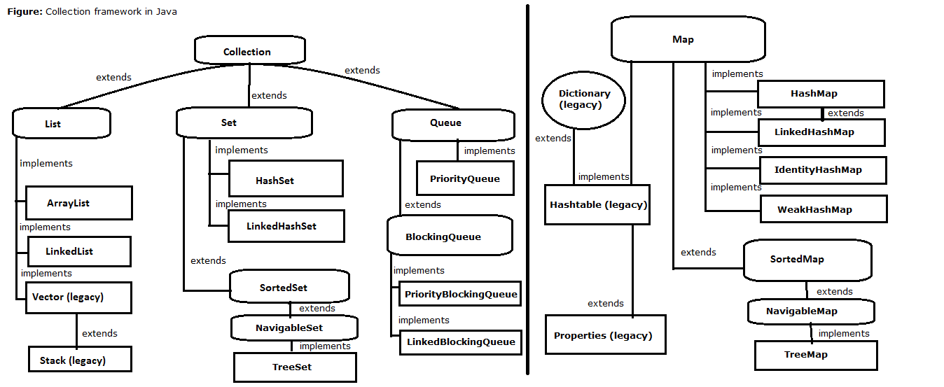 Java - Collection framework - BenchResources.Net