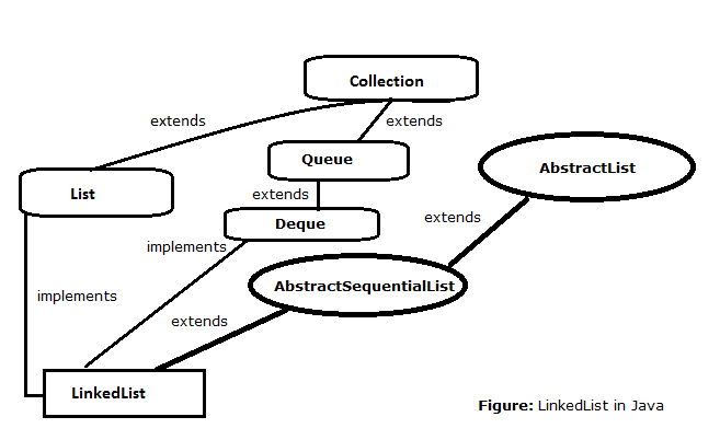 Java - LinkedList class with example - BenchResources.Net