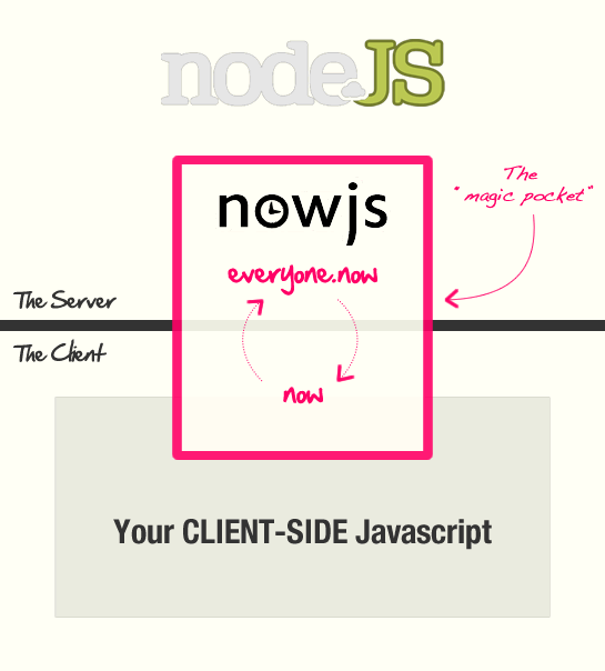 Realtime Messaging And Synchronization With Nowjs And Node Js