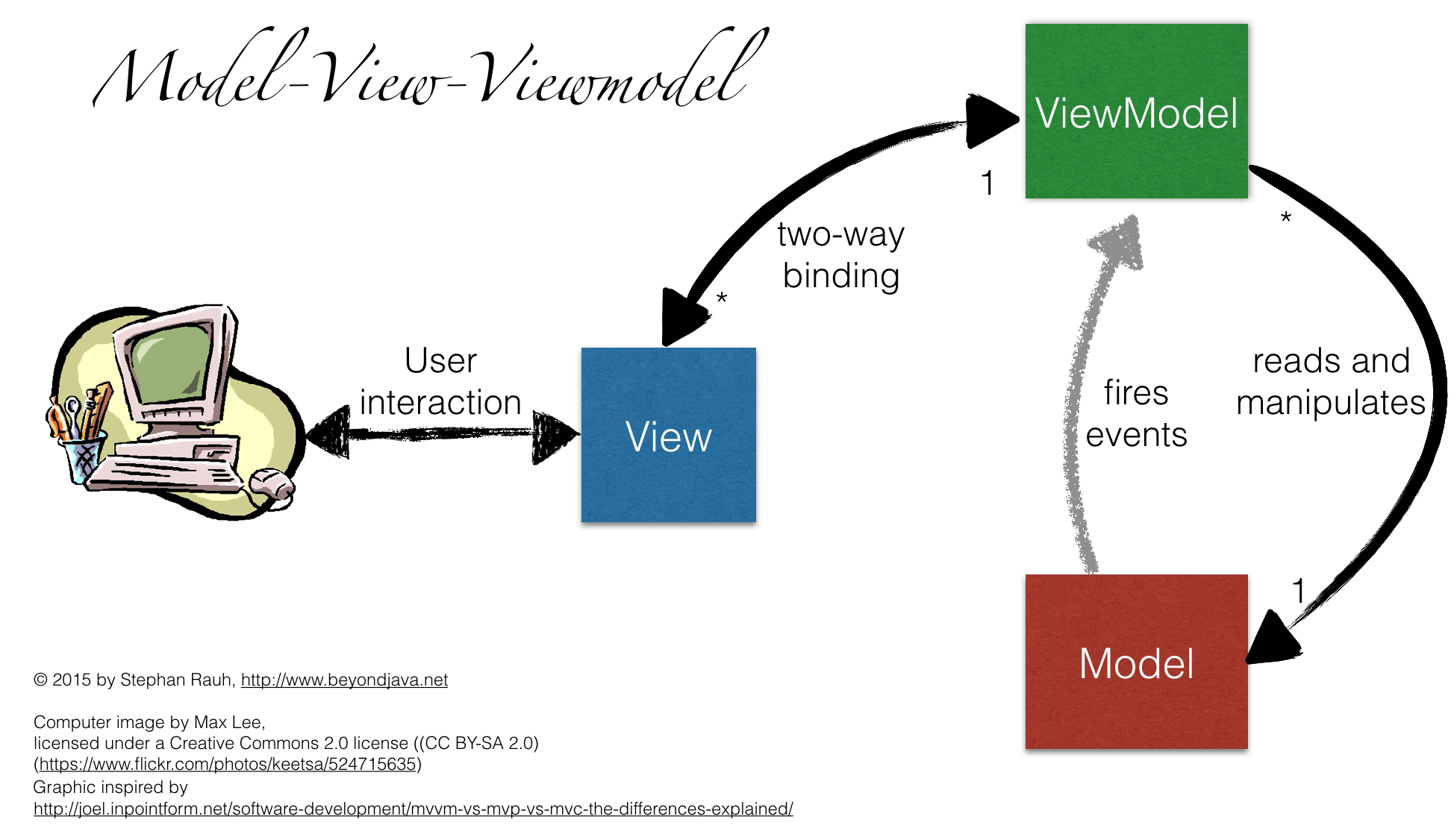 Mvvm example. Шаблон проектирования MVC. MVC MVVM. MVC паттерн. MVVM Architecture.