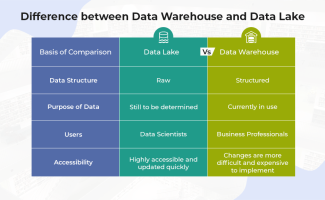 Data Lake Vs Data Warehouse