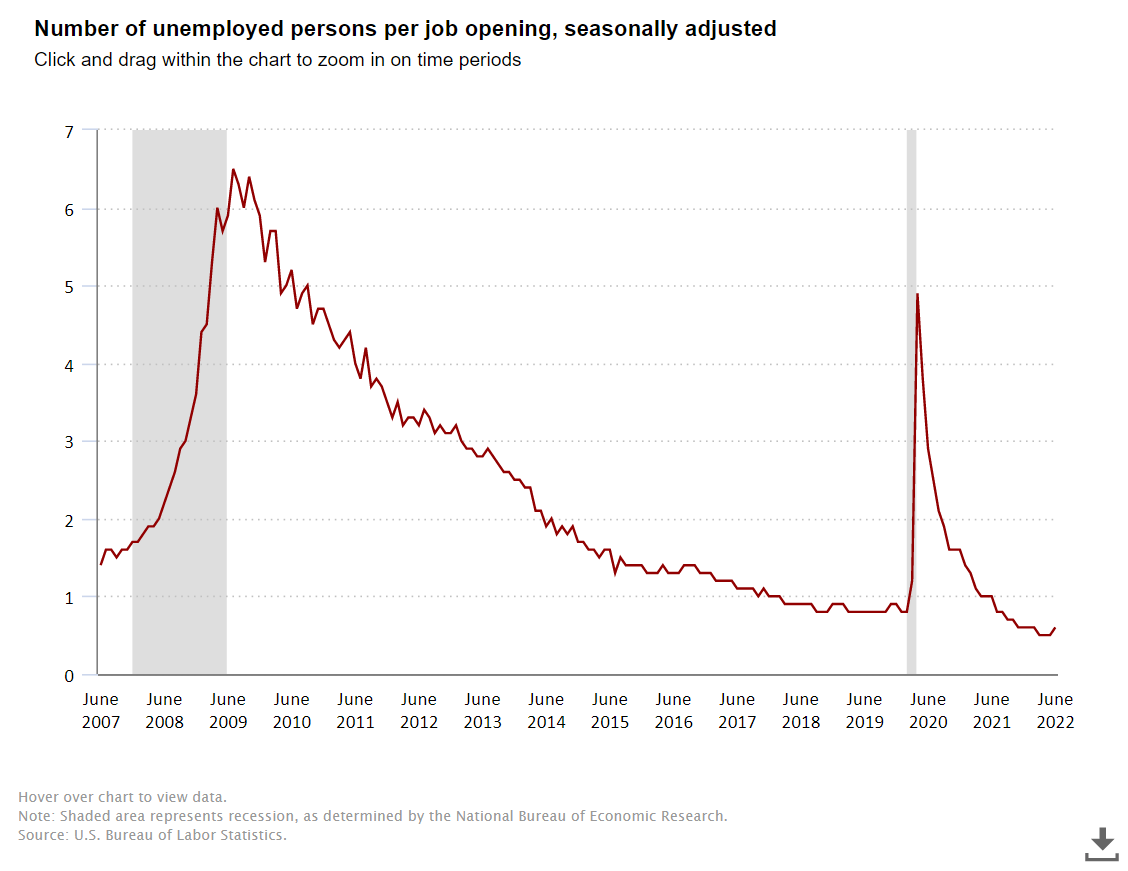 Number of unemployed persons per job opening