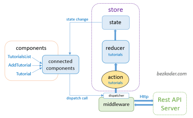 React Redux CRUD Example With API Calls - BezKoder
