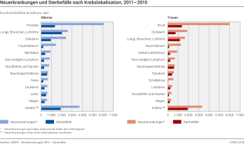 Vor allem bei den ungeimpften ist die inzidenz derzeit hoch. Neuerkrankungen und SterbefÃ¤lle nach Kreblokalisation