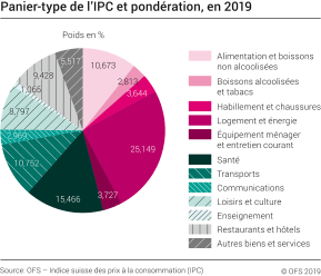 Jun 16, 2021 · ahead of the fed's meeting, top investors and strategists share 3 inflation trades and 3 hedging strategies to play a dovish or a hawkish stance. Indice suisse des prix à la consommation (IPC): Panier ...