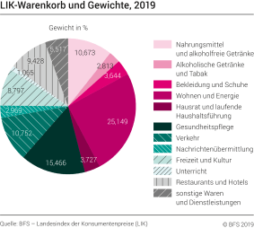 Seit jahresbeginn ist die inflationsrate in deutschland stetig gestiegen. Landesindex der Konsumentenpreise (LIK): Warenkorb und ...