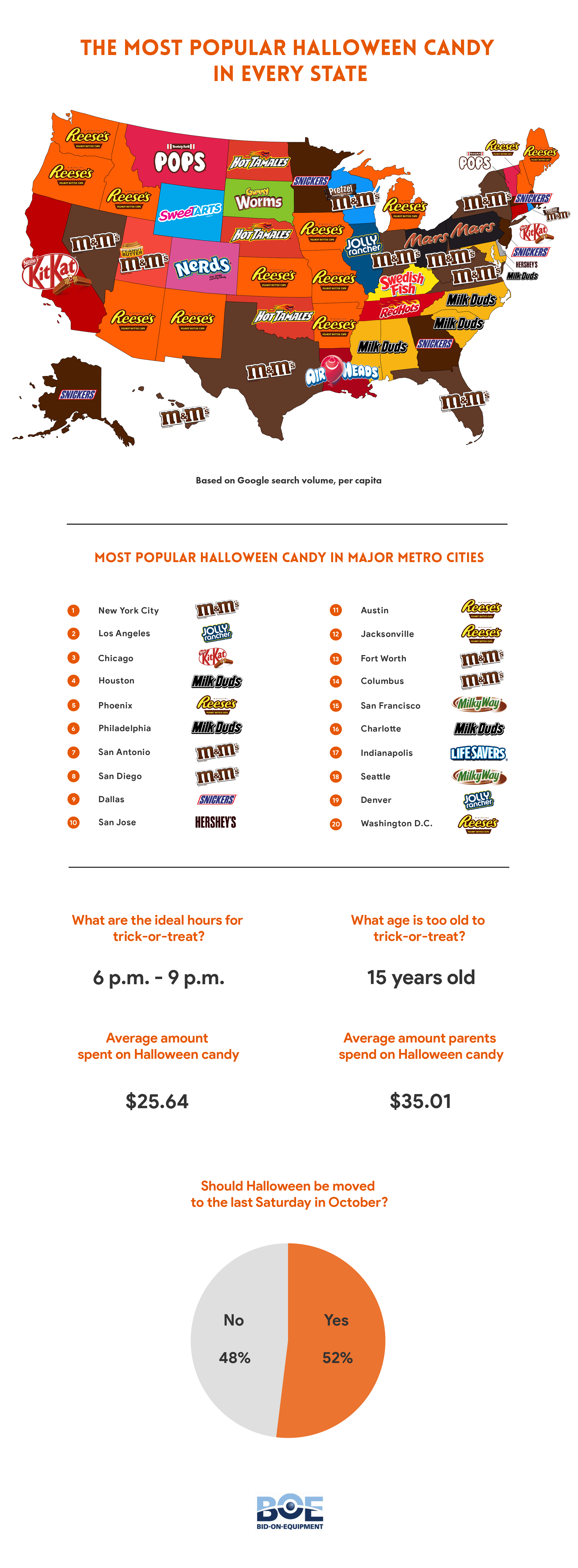 The most popular candies of the 2021 halloween holiday have been revealed. Most Popular Halloween Candy In Every State