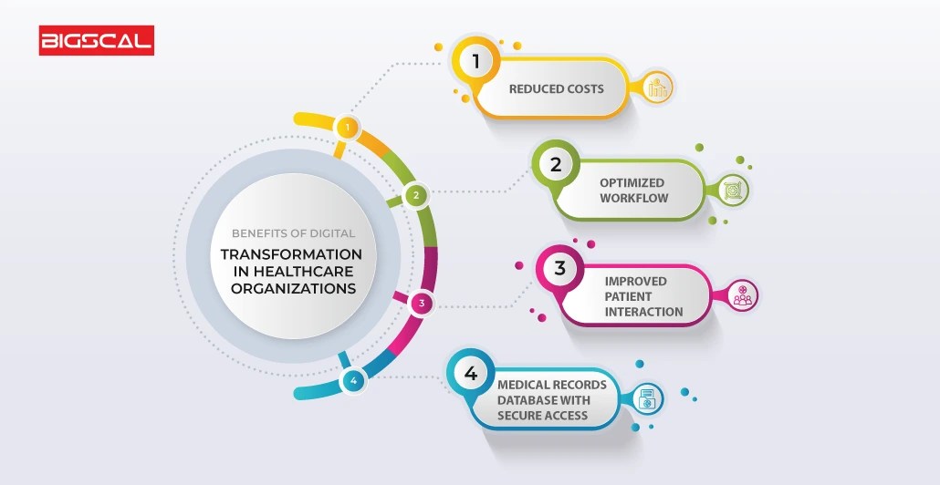 Digital transformation healthcare: unlocking the potential