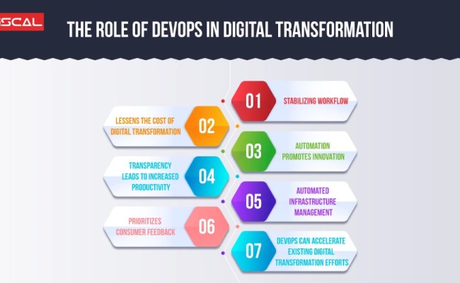 The Impact Of DevOps In Driving Digital Transformation