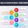 The Impact Of DevOps In Driving Digital Transformation