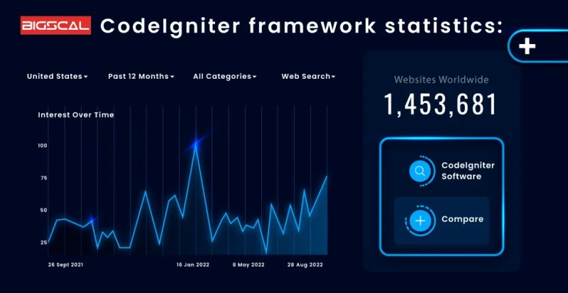 Choosing The Right Php Framework Codeigniter Or Laravel By Bigscal - Premium Light Wallpaper Gallery - 4K