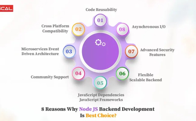 Unleashing The Potential Of Node.js Backend Development