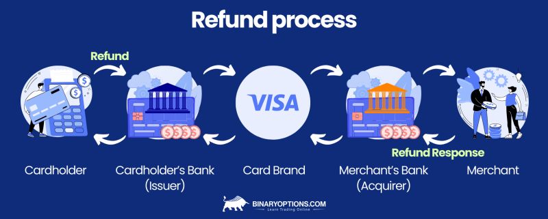 What Is Binary Options Refund Definition How To Get It - Best Landscape Pictures in Full HD