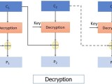 What Is Block Cipher Definition Principles Operations Binary Terms
