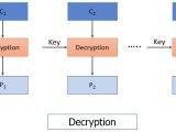 What Is Block Cipher Definition Principles Operations Binary Terms