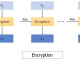 What Is Block Cipher Definition Principles Operations Binary Terms